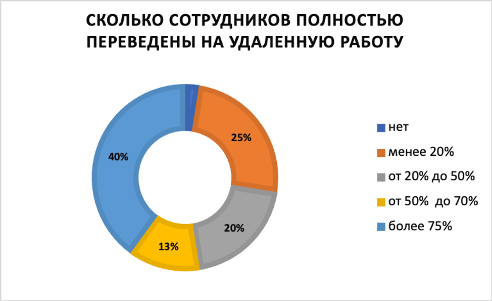 Сколько работников работало