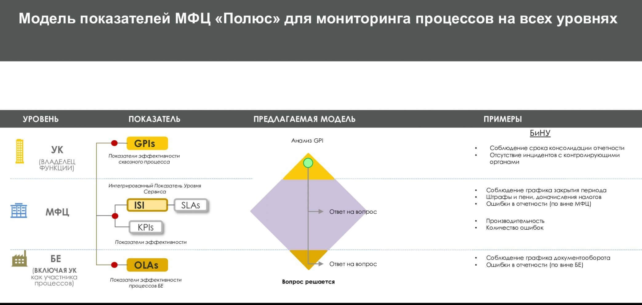 Модель показателей МФЦ «Полюс» для мониторинга процессов на всех уровнях