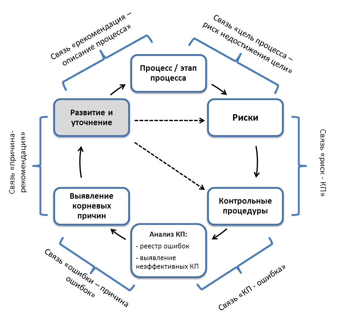 Система внутреннего контроля бизнес процессов. Процесс управления рисками. Схема процесса внутреннего контроля. Система управления рисками и внутреннего контроля. Схема ОЦО.