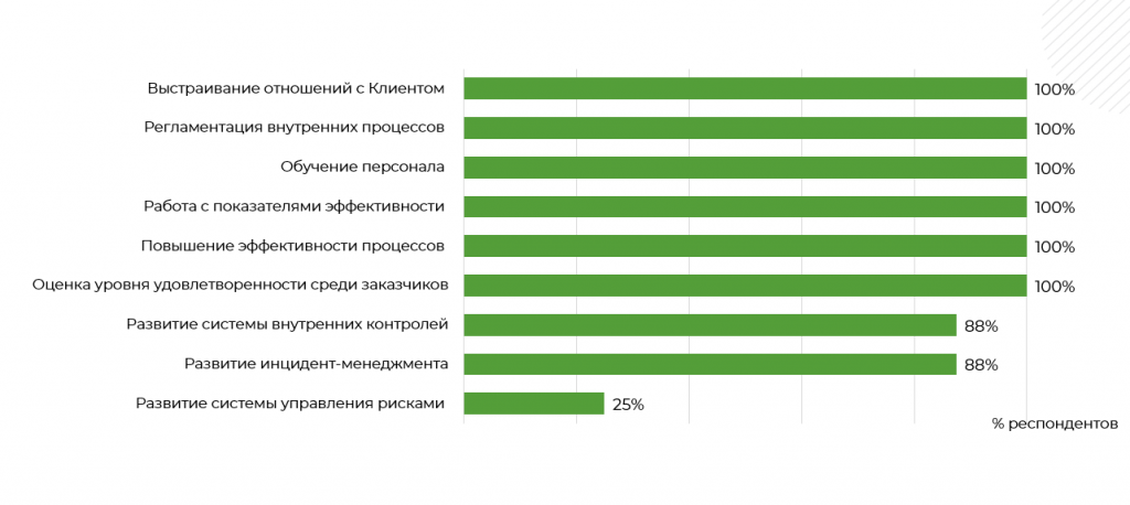 Инструменты управления качеством сервиса в ОЦО. Главные результаты исследования.