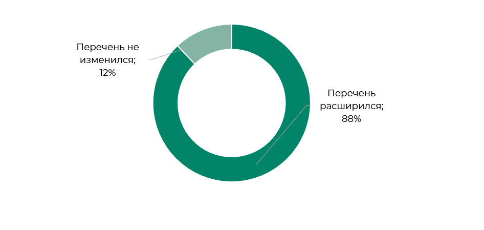 Инструменты управления качеством сервиса в ОЦО. Главные результаты исследования.