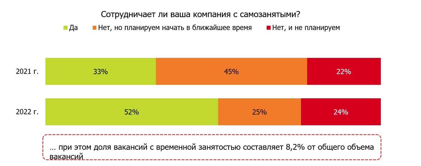 Профессии на рынке труда 2022