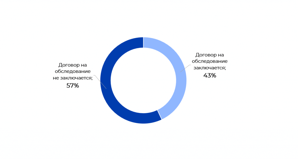 Оформление обследования новой площадки потенциального Заказчика