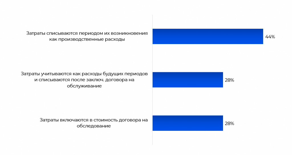 Способ учета затрат на проведение обследования новой площадки потенциального Заказчика