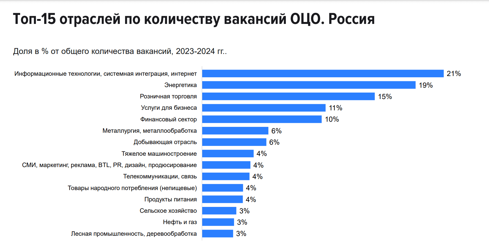 Рынок труда 2023 год